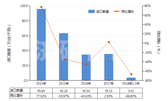 2014-2018年3月中國(guó)其他回轉(zhuǎn)式葉片泵(HS84136039)進(jìn)口量及增速統(tǒng)計(jì)